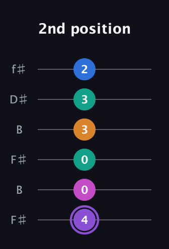 A♯ Augmented 7th Flat 9th guitar tab — 2nd position (4 0 0 3 3 2) in Open A Tuning (EAEAC♯E) · Capo 2
