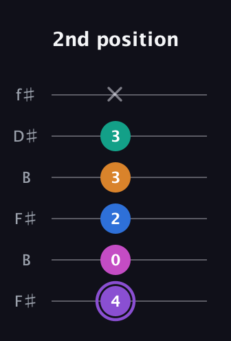 A♯ Augmented 7th Flat 9th guitar tab — 2nd position (4 0 2 3 3 x) in Open A Tuning (EAEAC♯E) · Capo 2
