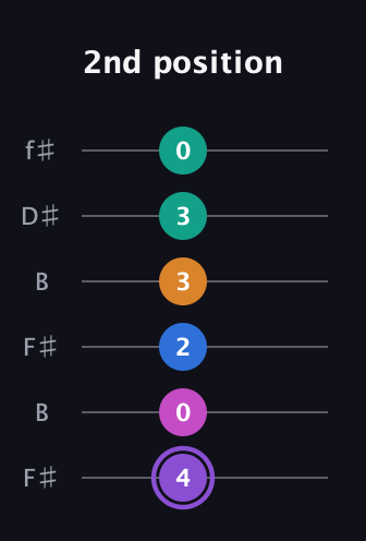 A♯ Augmented 7th Flat 9th guitar tab — 2nd position (4 0 2 3 3 0) in Open A Tuning (EAEAC♯E) · Capo 2