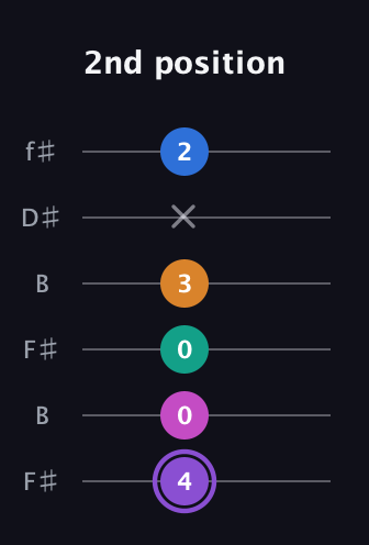 A♯ Augmented 7th Flat 9th guitar tab — 2nd position (4 0 0 3 x 2) in Open A Tuning (EAEAC♯E) · Capo 2