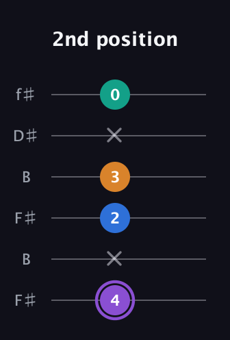 A♯ Augmented 7th Sharp 13th guitar tab — 2nd position (4 x 2 3 x 0) in Open A Tuning (EAEAC♯E) · Capo 2