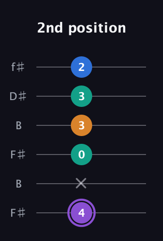 A♯ Augmented 7th Sharp 13th guitar tab — 2nd position (4 x 0 3 3 2) in Open A Tuning (EAEAC♯E) · Capo 2