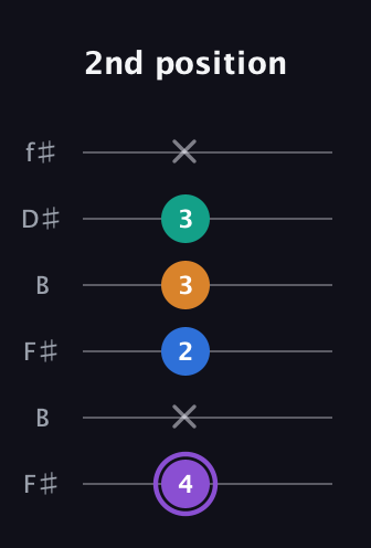 A♯ Augmented 7th Sharp 13th guitar tab — 2nd position (4 x 2 3 3 x) in Open A Tuning (EAEAC♯E) · Capo 2