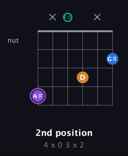 A♯ Augmented 7th Sharp 13th guitar chord — 2nd position (4 x 0 3 x 2) fretboard diagram in Open A Tuning (EAEAC♯E) · Capo 2