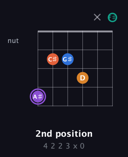 A♯ Augmented 7th Sharp 9th guitar chord — 2nd position (4 2 2 3 x 0) fretboard diagram in Open A Tuning (EAEAC♯E) · Capo 2
