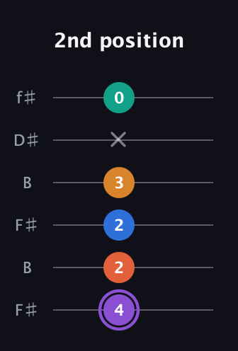 A♯ Augmented 7th Sharp 9th guitar tab — 2nd position (4 2 2 3 x 0) in Open A Tuning (EAEAC♯E) · Capo 2