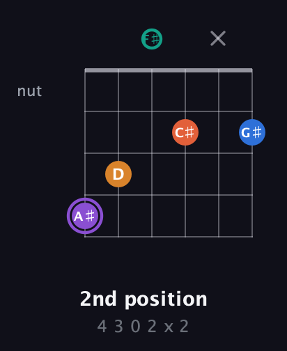 A♯ Augmented 7th Sharp 9th guitar chord — 2nd position (4 3 0 2 x 2) fretboard diagram in Open A Tuning (EAEAC♯E) · Capo 2
