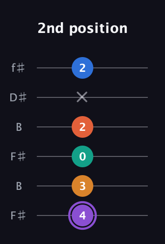 A♯ Augmented 7th Sharp 9th guitar tab — 2nd position (4 3 0 2 x 2) in Open A Tuning (EAEAC♯E) · Capo 2