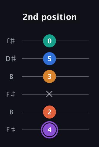 A♯ Augmented 7th Sharp 9th guitar tab — 2nd position (4 2 x 3 5 0) in Open A Tuning (EAEAC♯E) · Capo 2