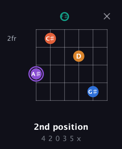 A♯ Augmented 7th Sharp 9th guitar chord — 2nd position (4 2 0 3 5 x) fretboard diagram in Open A Tuning (EAEAC♯E) · Capo 2