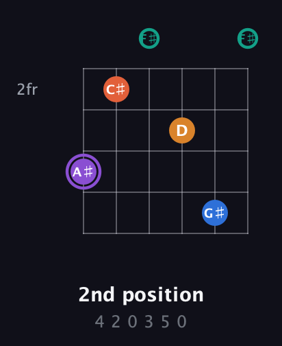 A♯ Augmented 7th Sharp 9th guitar chord — 2nd position (4 2 0 3 5 0) fretboard diagram in Open A Tuning (EAEAC♯E) · Capo 2