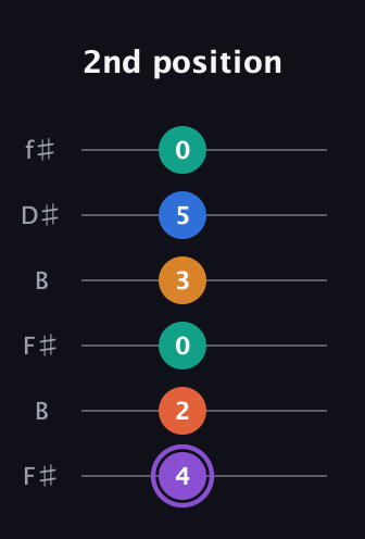 A♯ Augmented 7th Sharp 9th guitar tab — 2nd position (4 2 0 3 5 0) in Open A Tuning (EAEAC♯E) · Capo 2