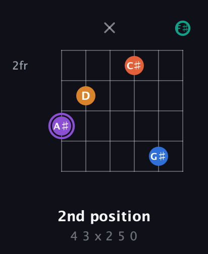 A♯ Augmented 7th Sharp 9th guitar chord — 2nd position (4 3 x 2 5 0) fretboard diagram in Open A Tuning (EAEAC♯E) · Capo 2
