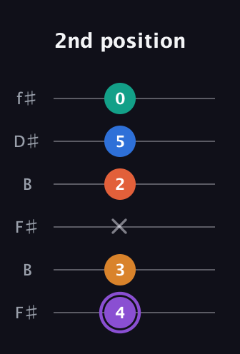 A♯ Augmented 7th Sharp 9th guitar tab — 2nd position (4 3 x 2 5 0) in Open A Tuning (EAEAC♯E) · Capo 2