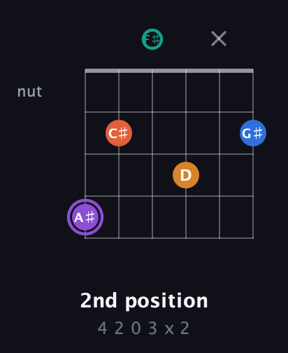 A♯ Augmented 7th Sharp 9th guitar chord — 2nd position (4 2 0 3 x 2) fretboard diagram in Open A Tuning (EAEAC♯E) · Capo 2