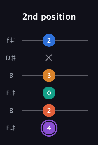 A♯ Augmented 7th Sharp 9th guitar tab — 2nd position (4 2 0 3 x 2) in Open A Tuning (EAEAC♯E) · Capo 2