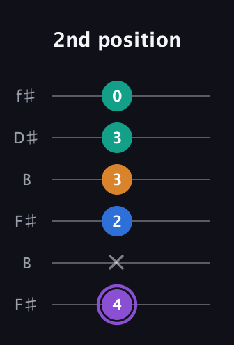 A♯ Augmented 7th guitar tab — 2nd position (4 x 2 3 3 0) in Open A Tuning (EAEAC♯E) · Capo 2