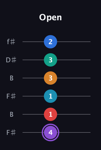 A♯ Augmented 9th Added 13th guitar tab — Open (4 1 1 3 3 2) in Open A Tuning (EAEAC♯E) · Capo 2