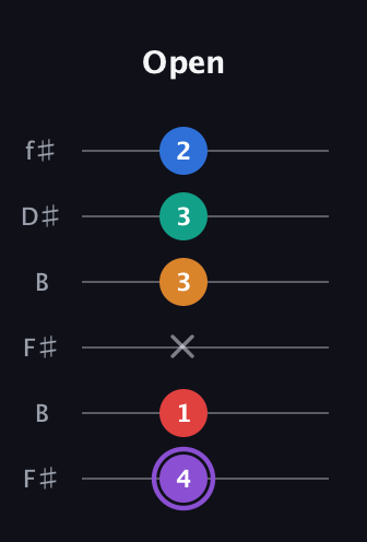 A♯ Augmented 9th Added 2nd guitar tab — Open (4 1 x 3 3 2) in Open A Tuning (EAEAC♯E) · Capo 2