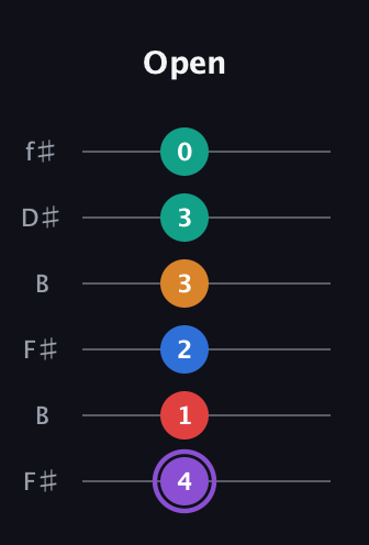 A♯ Augmented 9th Added 2nd guitar tab — Open (4 1 2 3 3 0) in Open A Tuning (EAEAC♯E) · Capo 2