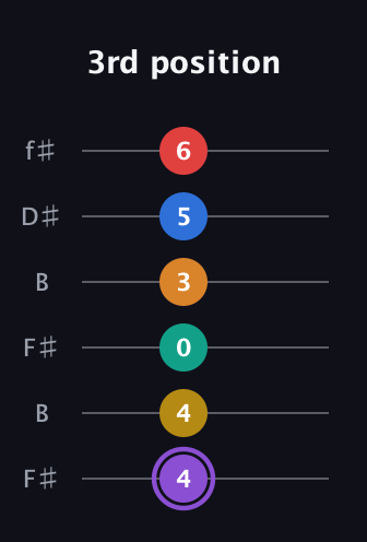 A♯ Augmented 9th Added 4th guitar tab — 3rd position (4 4 0 3 5 6) in Open A Tuning (EAEAC♯E) · Capo 2