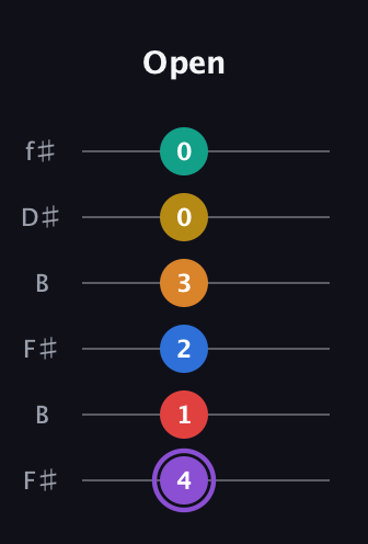 A♯ Augmented 9th Added 4th guitar tab — Open (4 1 2 3 0 0) in Open A Tuning (EAEAC♯E) · Capo 2