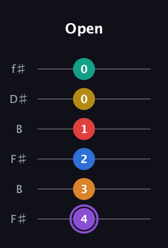A♯ Augmented 9th Added 4th guitar tab — Open (4 3 2 1 0 0) in Open A Tuning (EAEAC♯E) · Capo 2