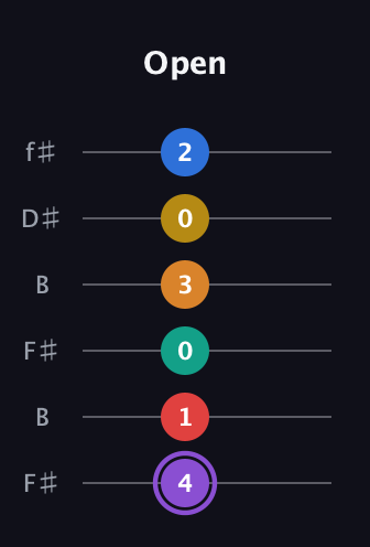 A♯ Augmented 9th Added 4th guitar tab — Open (4 1 0 3 0 2) in Open A Tuning (EAEAC♯E) · Capo 2