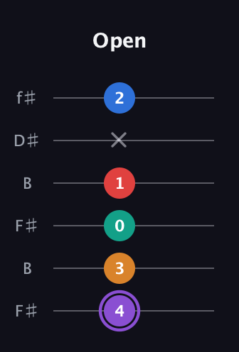 A♯ Augmented 9th Flat 13th guitar tab — Open (4 3 0 1 x 2) in Open A Tuning (EAEAC♯E) · Capo 2