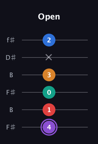 A♯ Augmented 9th Flat 13th guitar tab — Open (4 1 0 3 x 2) in Open A Tuning (EAEAC♯E) · Capo 2