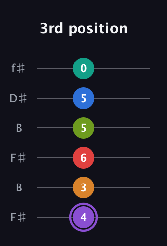 A♯ Augmented 9th Flat 5th guitar tab — 3rd position (4 3 6 5 5 0) in Open A Tuning (EAEAC♯E) · Capo 2