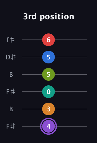 A♯ Augmented 9th Flat 5th guitar tab — 3rd position (4 3 0 5 5 6) in Open A Tuning (EAEAC♯E) · Capo 2