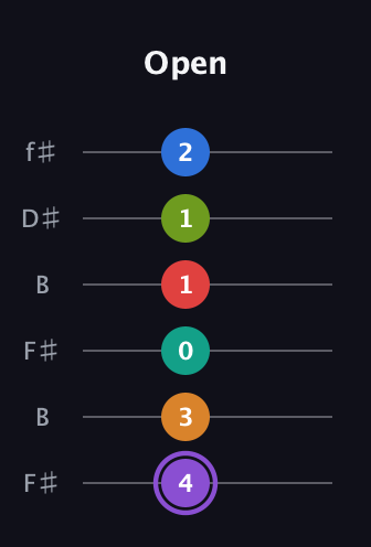 A♯ Augmented 9th Flat 5th guitar tab — Open (4 3 0 1 1 2) in Open A Tuning (EAEAC♯E) · Capo 2