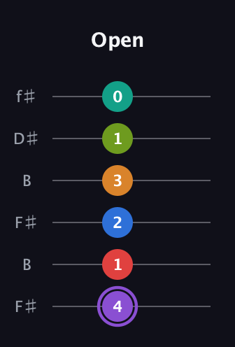 A♯ Augmented 9th Flat 5th guitar tab — Open (4 1 2 3 1 0) in Open A Tuning (EAEAC♯E) · Capo 2