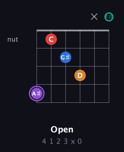 A♯ Augmented 9th Sharp 13th guitar chord — Open (4 1 2 3 x 0) fretboard diagram in Open A Tuning (EAEAC♯E) · Capo 2