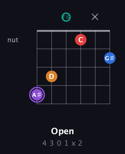 A♯ Augmented 9th Sharp 13th guitar chord — Open (4 3 0 1 x 2) fretboard diagram in Open A Tuning (EAEAC♯E) · Capo 2