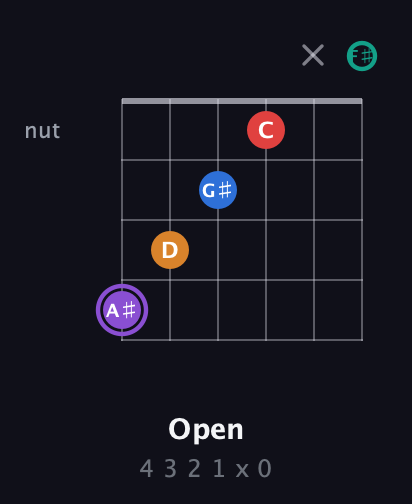 A♯ Augmented 9th Sharp 13th guitar chord — Open (4 3 2 1 x 0) fretboard diagram in Open A Tuning (EAEAC♯E) · Capo 2