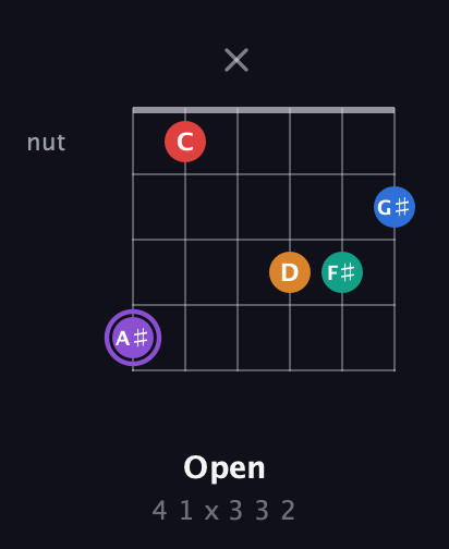 A♯ Augmented 9th Sharp 13th guitar chord — Open (4 1 x 3 3 2) fretboard diagram in Open A Tuning (EAEAC♯E) · Capo 2