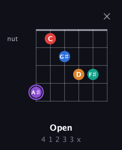 A♯ Augmented 9th Sharp 13th guitar chord — Open (4 1 2 3 3 x) fretboard diagram in Open A Tuning (EAEAC♯E) · Capo 2