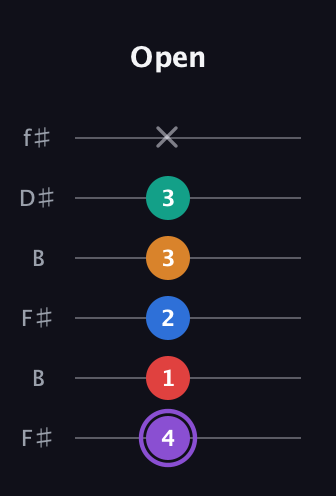 A♯ Augmented 9th Sharp 13th guitar tab — Open (4 1 2 3 3 x) in Open A Tuning (EAEAC♯E) · Capo 2