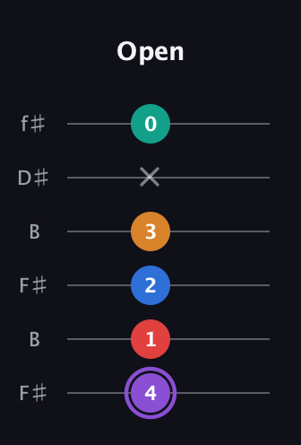 A♯ Augmented 9th guitar tab — Open (4 1 2 3 x 0) in Open A Tuning (EAEAC♯E) · Capo 2