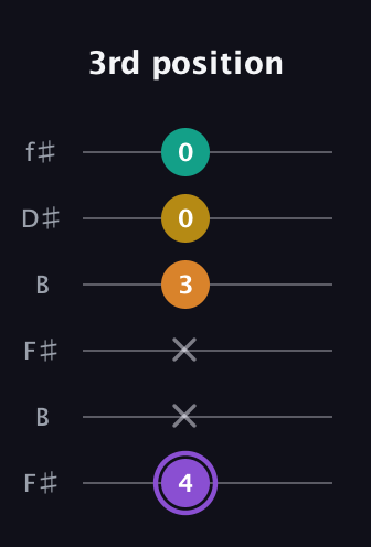 A♯ Augmented Added 11th guitar tab — 3rd position (4 x x 3 0 0) in Open A Tuning (EAEAC♯E) · Capo 2