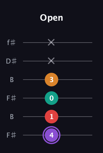 A♯ Augmented Added 2nd guitar tab — Open (4 1 0 3 x x) in Open A Tuning (EAEAC♯E) · Capo 2