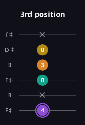 A♯ Augmented Added 4th guitar tab — 3rd position (4 x 0 3 0 x) in Open A Tuning (EAEAC♯E) · Capo 2