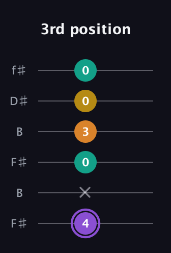A♯ Augmented Added 4th guitar tab — 3rd position (4 x 0 3 0 0) in Open A Tuning (EAEAC♯E) · Capo 2