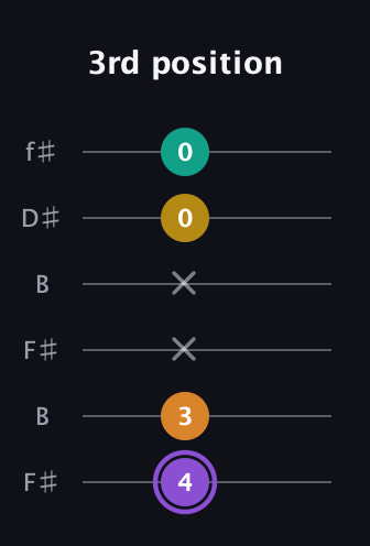 A♯ Augmented Added 4th guitar tab — 3rd position (4 3 x x 0 0) in Open A Tuning (EAEAC♯E) · Capo 2