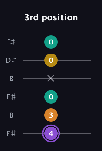A♯ Augmented Added 4th guitar tab — 3rd position (4 3 0 x 0 0) in Open A Tuning (EAEAC♯E) · Capo 2