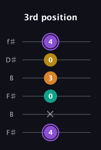A♯ Augmented Added 4th guitar tab — 3rd position (4 x 0 3 0 4) in Open A Tuning (EAEAC♯E) · Capo 2