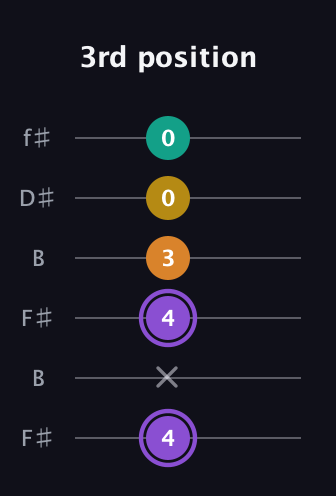 A♯ Augmented Added 4th guitar tab — 3rd position (4 x 4 3 0 0) in Open A Tuning (EAEAC♯E) · Capo 2