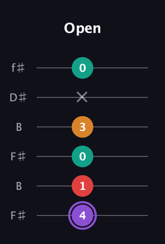 A♯ Augmented Added 9th guitar tab — Open (4 1 0 3 x 0) in Open A Tuning (EAEAC♯E) · Capo 2
